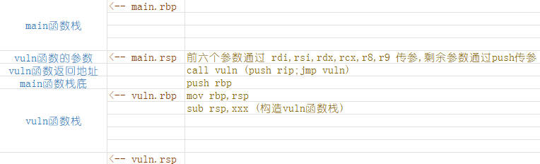 调用vuln函数过程